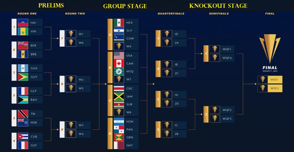 2021 CONCACAF Gold Cup Fixture & Table