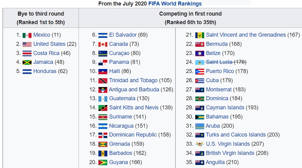 fifa world cup 2022 qualifiers ranking