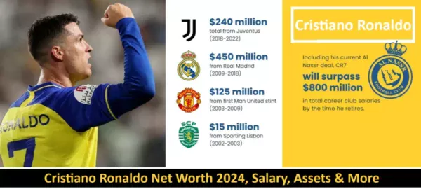 Cristiano Ronaldo Net Worth 2024, Salary, Assets & More