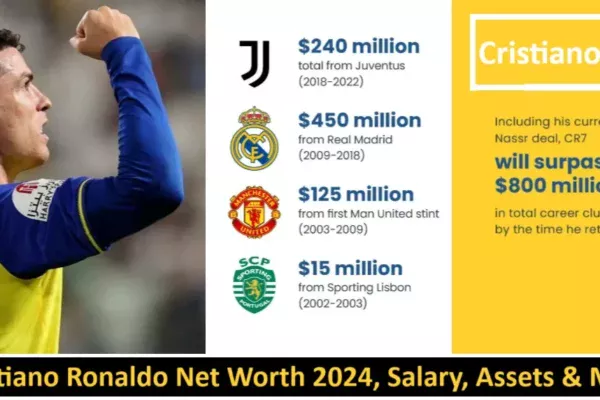 Cristiano Ronaldo Net Worth 2024, Salary, Assets & More
