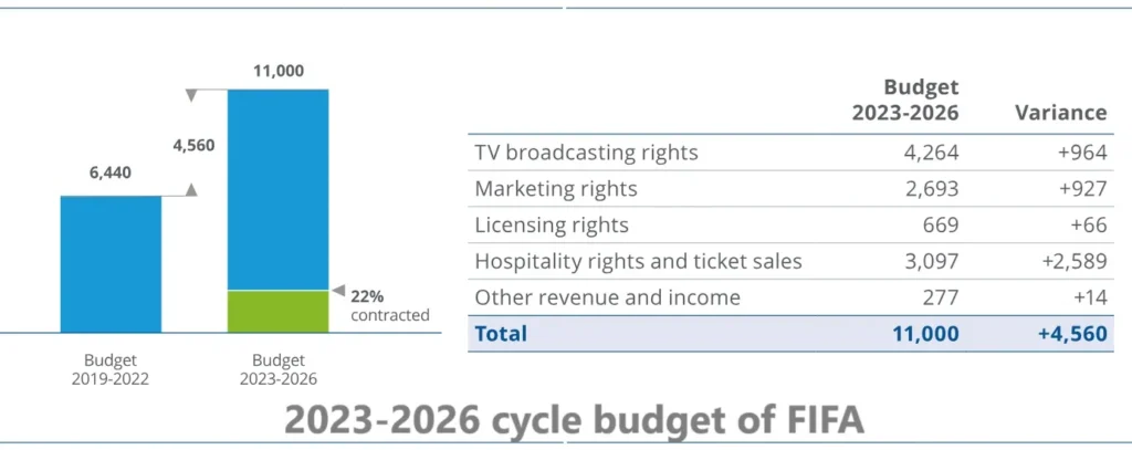 2023-2026 cycle budget and 2024 detailed budget