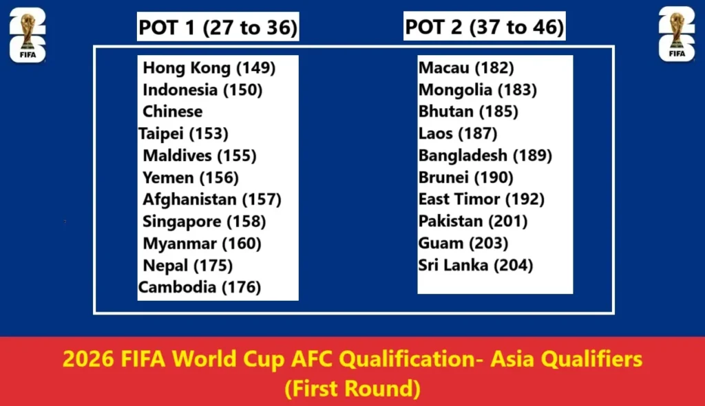 2026 FIFA World Cup AFC Qualification- Asia Qualifiers First Round