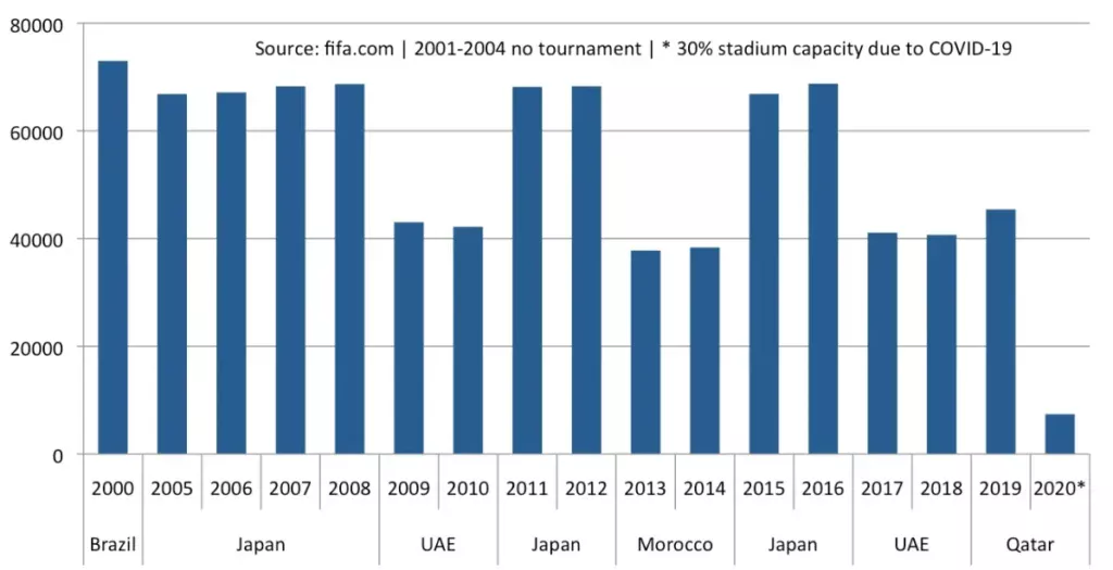 FIFA Club World Cup Participants Capacity