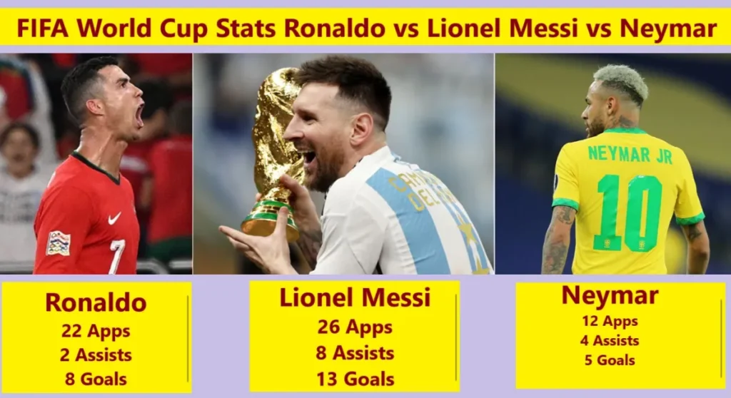 FIFA World Cup Stats Ronaldo vs Lionel Messi vs Neymar