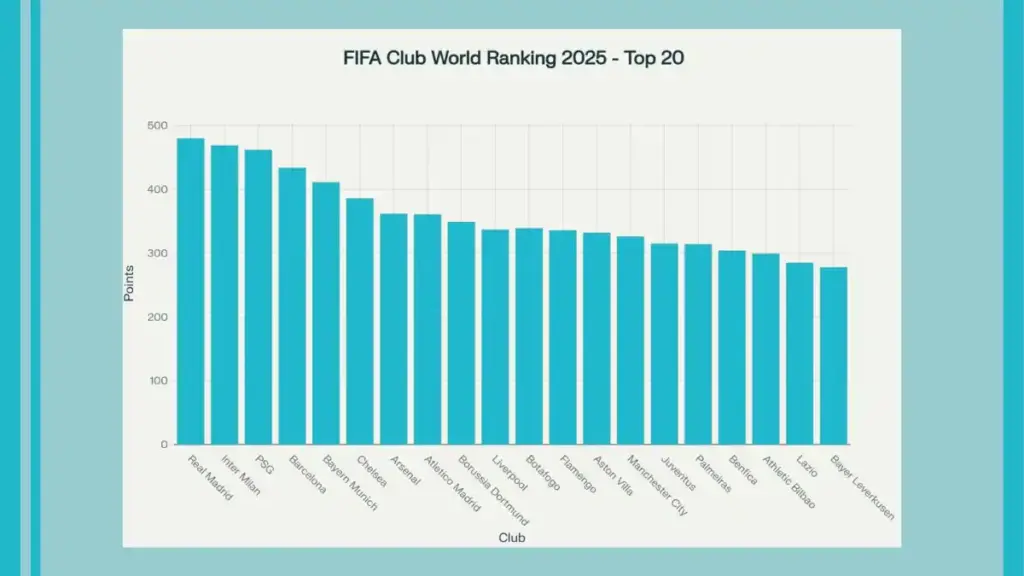 FIFA Club World Rankings List